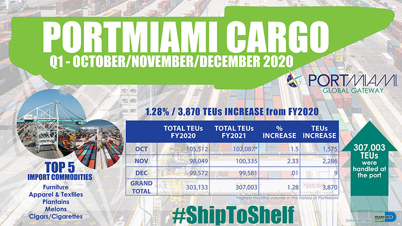 PortMiami - Cargo & Trade - Miami-Dade County