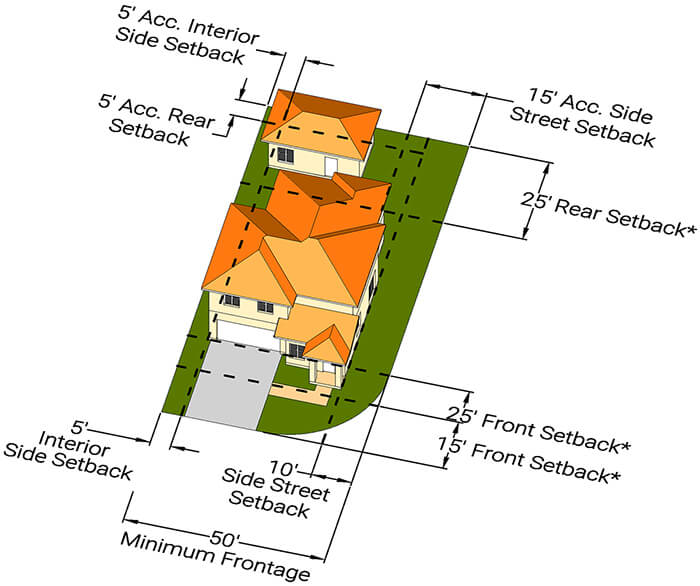 Illustration of setback requirements in the RU-1M(a) zoning district