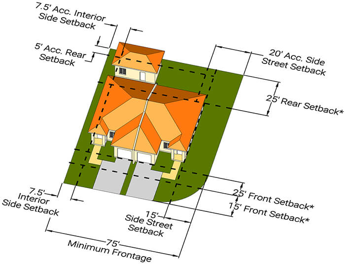 Illustration of setbacks for properties in the RU-2 zoning district