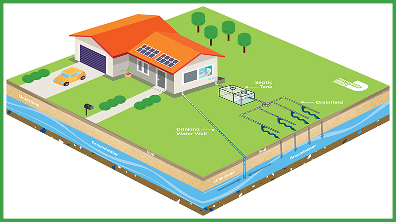 Learn About More Rigorous Standards For Septic System Installation And 